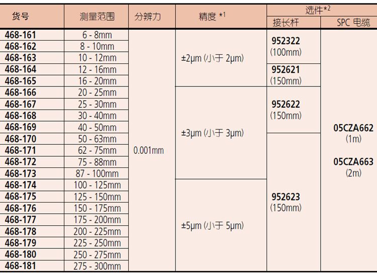 日本三丰孔径千分尺参数